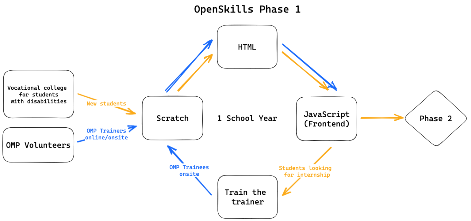 The openskills projects - code the future roadmap