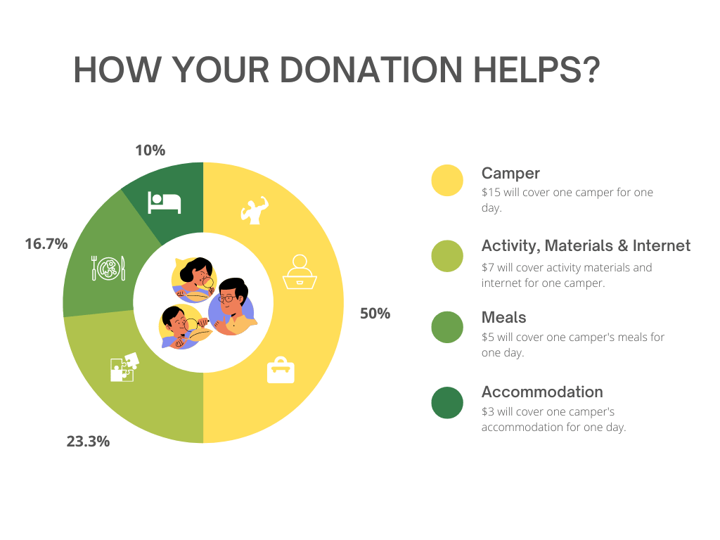 How your donation helps